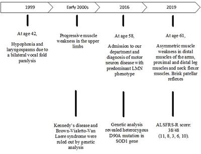 Case Report: Laryngospasm as Initial Manifestation of Amyotrophic Lateral Sclerosis in a Long-Survival Patient With Heterozygous p.D90A – SOD1 Mutation